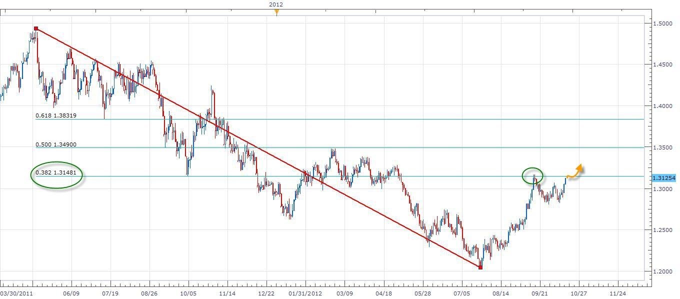 الرسم البياني اليومي لليورو مقابل الدولار 